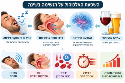 אלכוהול נחירות דום נשימה בשינה